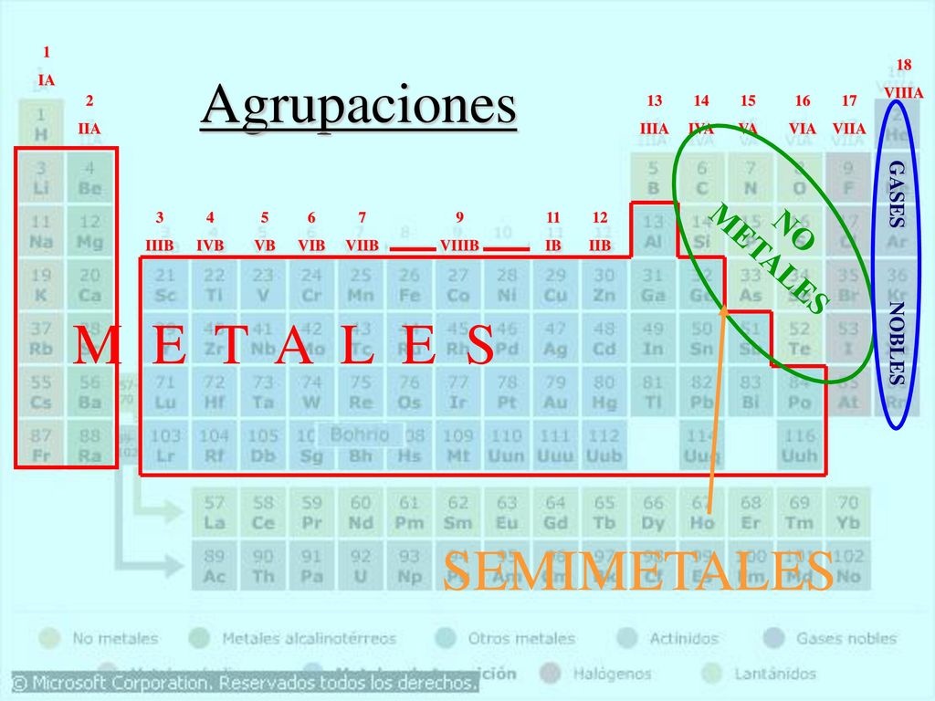 Agrupaciones M E T A L E S SEMIMETALES NO METALES GASES NOBLES 1 IA 18