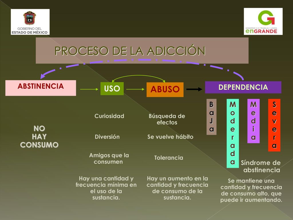 PROCESO DE LA ADICCIÓN ABUSO USO ABSTINENCIA DEPENDENCIA Ba J a Mod e