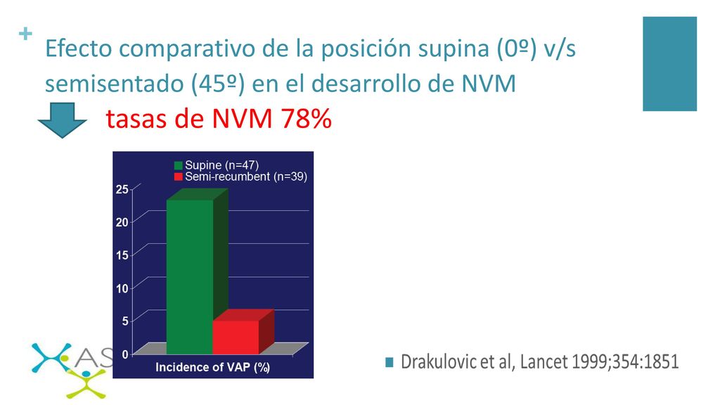 Efecto comparativo de la posición supina (0º) v/s semisentado (45º) en el desarrollo de NVM tasas de NVM 78%