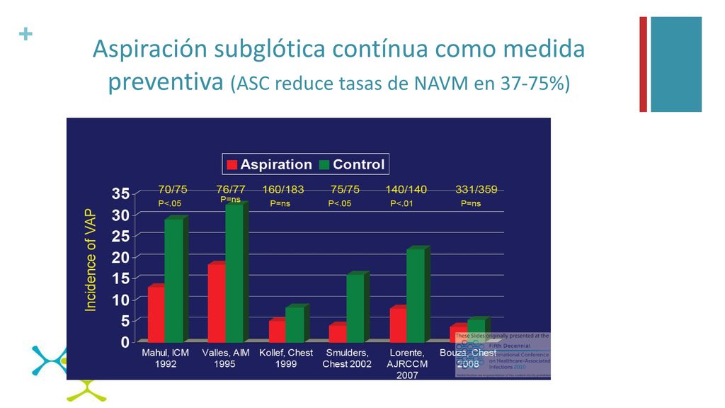 Aspiración subglótica contínua como medida preventiva (ASC reduce tasas de NAVM en 37-75%)