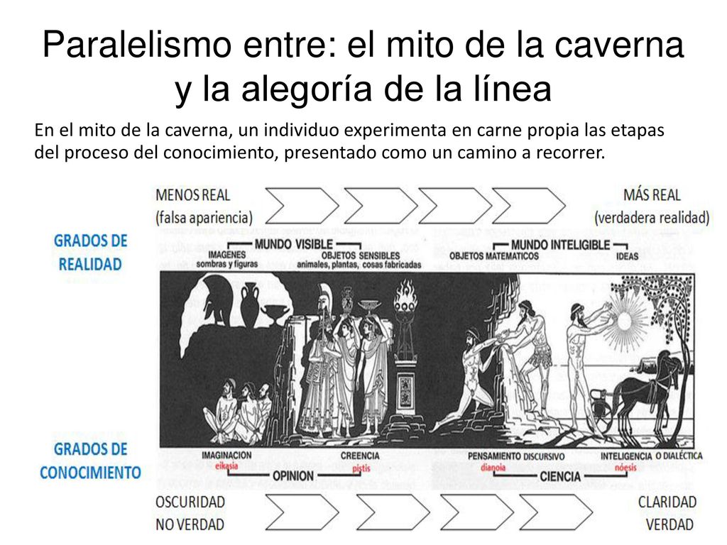Paralelismo entre: el mito de la caverna y la alegoría de la línea