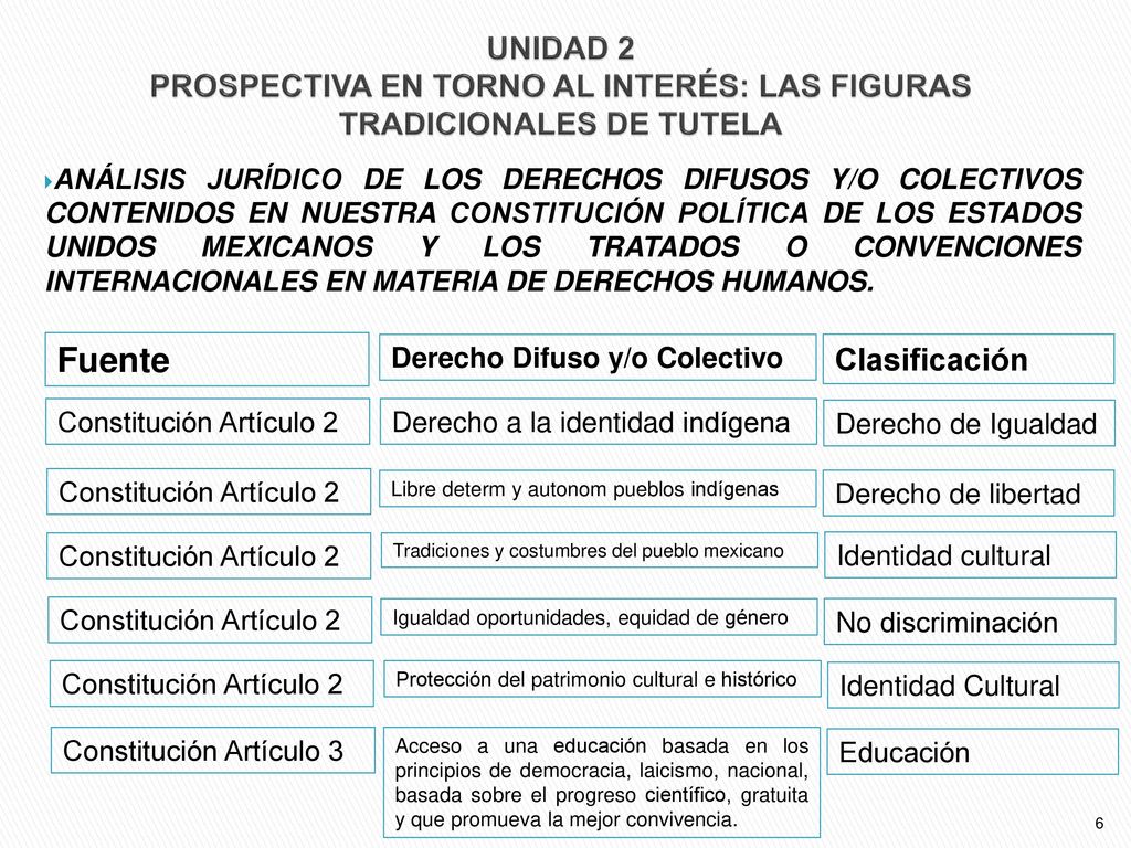 UNIDAD 2 PROSPECTIVA EN TORNO AL INTERÉS: LAS FIGURAS TRADICIONALES DE TUTELA