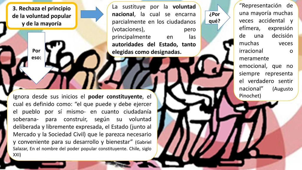 3. Rechaza el principio de la voluntad popular y de la mayoría