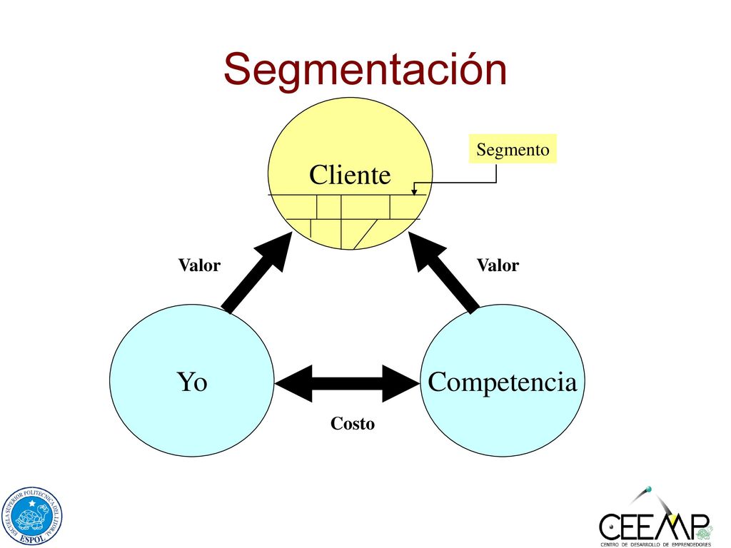 Segmentación Cliente Segmento Valor Valor Yo Competencia Costo