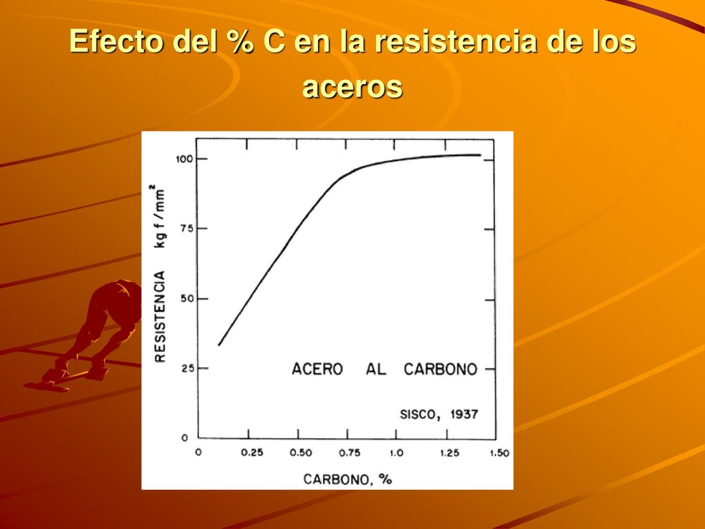 Efecto del % C en la resistencia de los aceros
