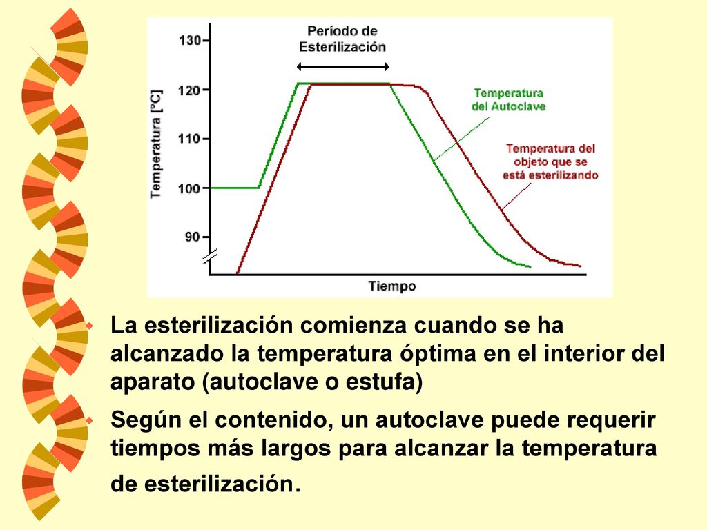 La esterilización comienza cuando se ha alcanzado la temperatura óptima en el interior del aparato (autoclave o estufa)