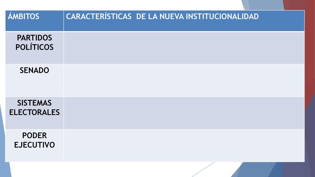 ÁMBITOS CARACTERÍSTICAS DE LA NUEVA INSTITUCIONALIDAD. PARTIDOS. POLÍTICOS. SENADO. SISTEMAS. ELECTORALES.