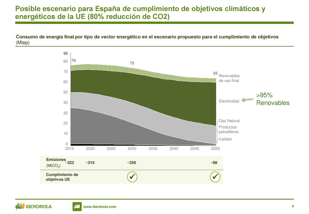 Posible escenario para España de cumplimiento de objetivos climáticos y energéticos de la UE (80% reducción de CO2)