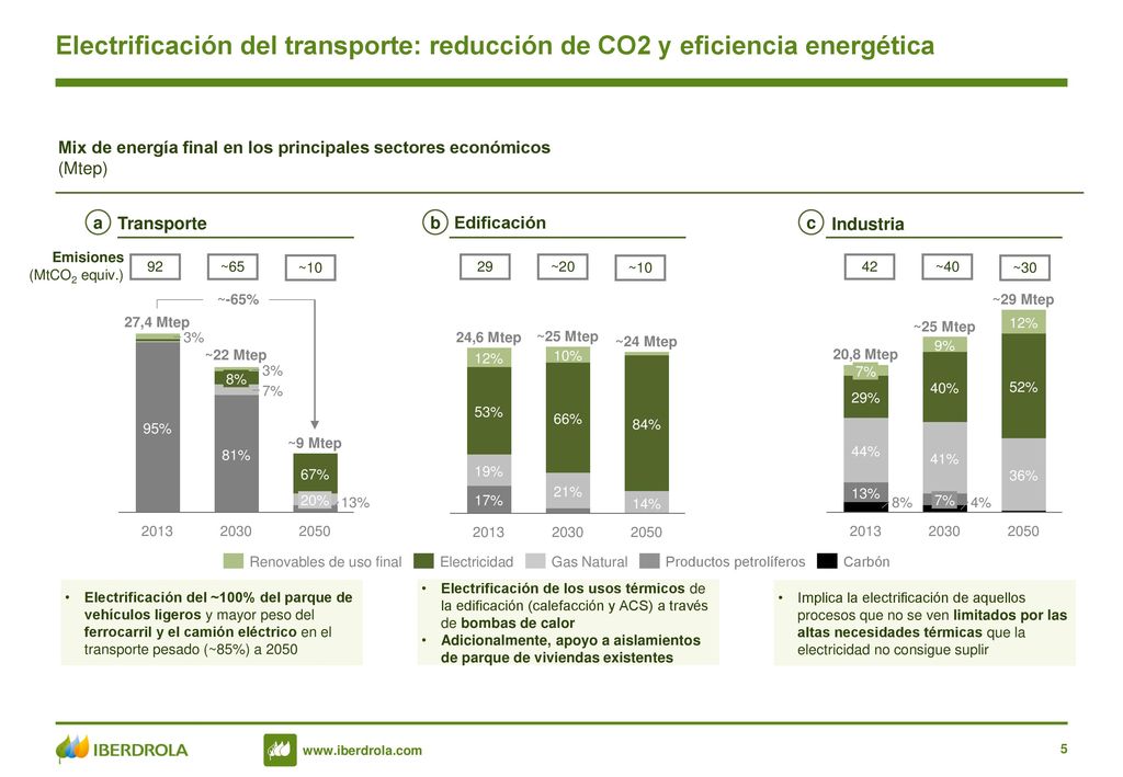 Electrificación del transporte: reducción de CO2 y eficiencia energética