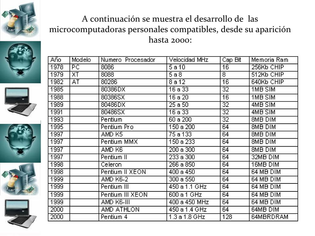 A continuación se muestra el desarrollo de las microcomputadoras personales compatibles, desde su aparición hasta 2000: