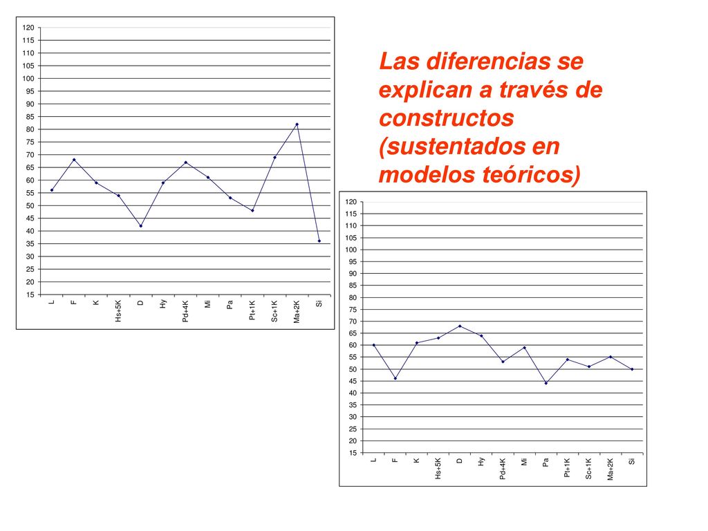Las diferencias se explican a través de constructos (sustentados en modelos teóricos)
