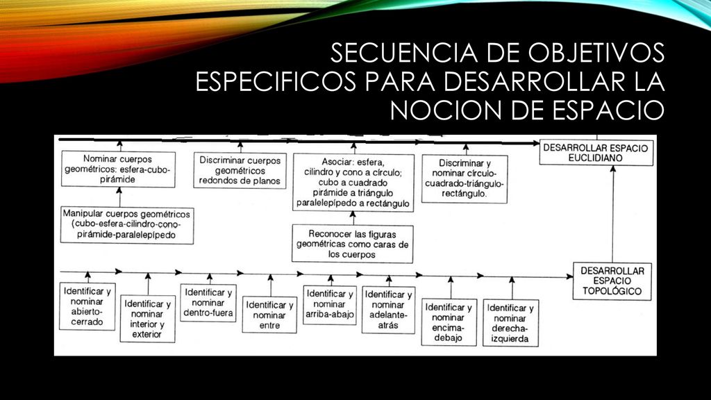 SECUENCIA DE OBJETIVOS ESPECIFICOS PARA DESARROLLAR LA NOCION DE ESPACIO