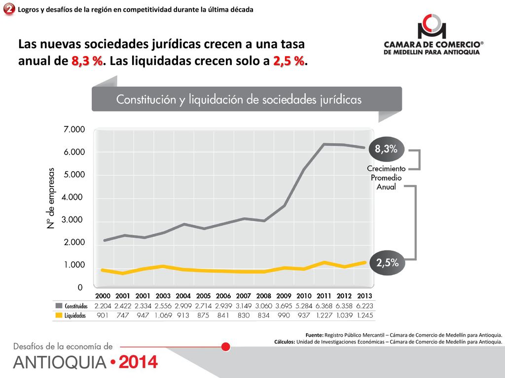 Logros y desafíos de la región en competitividad durante la última década