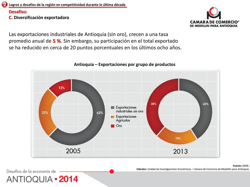 Antioquia – Exportaciones por grupo de productos