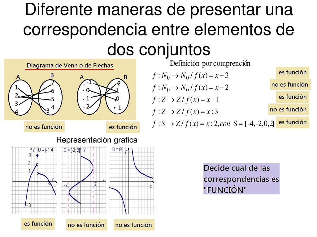 Diferente maneras de presentar una correspondencia entre elementos de dos conjuntos