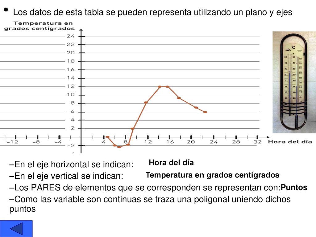 Los datos de esta tabla se pueden representa utilizando un plano y ejes