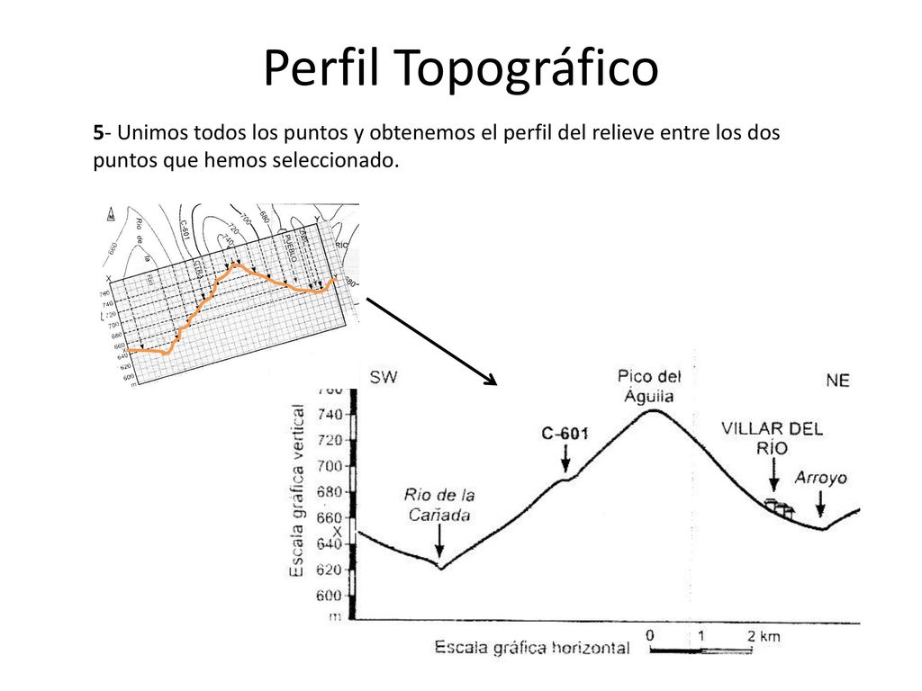Perfil Topográfico 5- Unimos todos los puntos y obtenemos el perfil del relieve entre los dos puntos que hemos seleccionado.