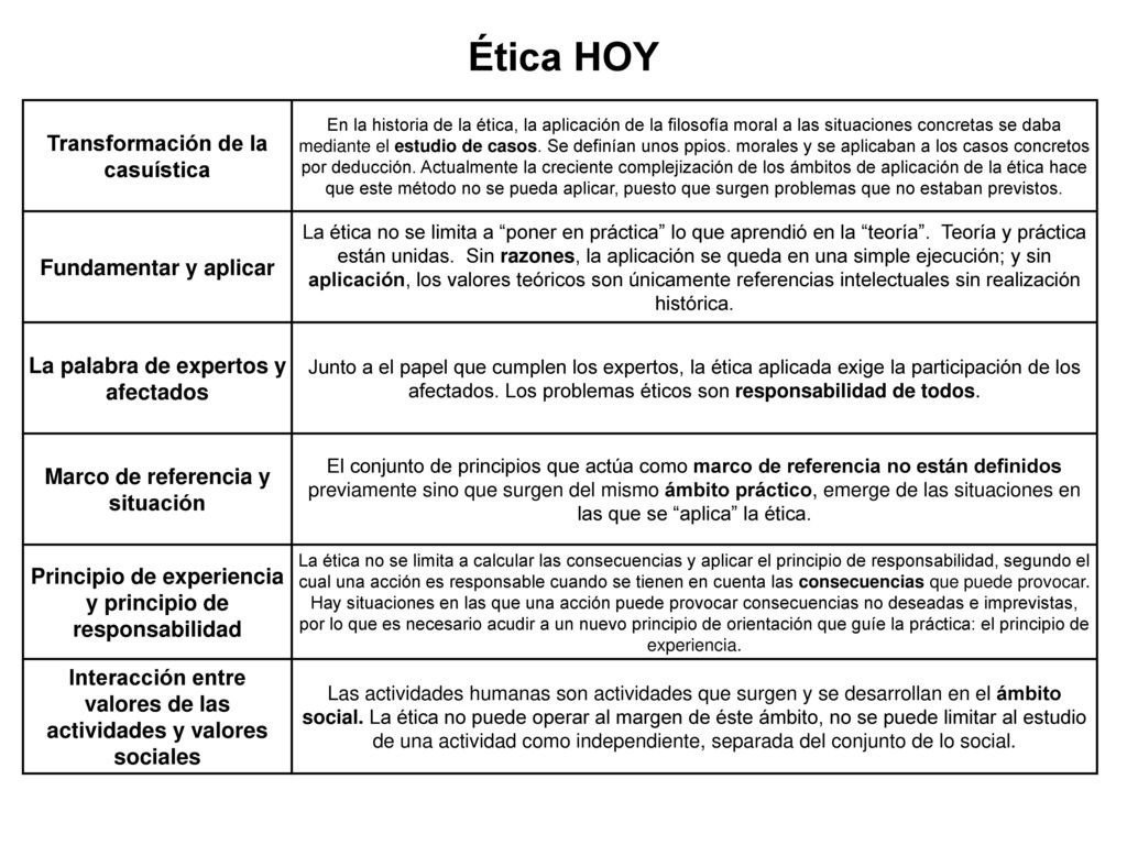 Ética HOY Transformación de la casuística Fundamentar y aplicar