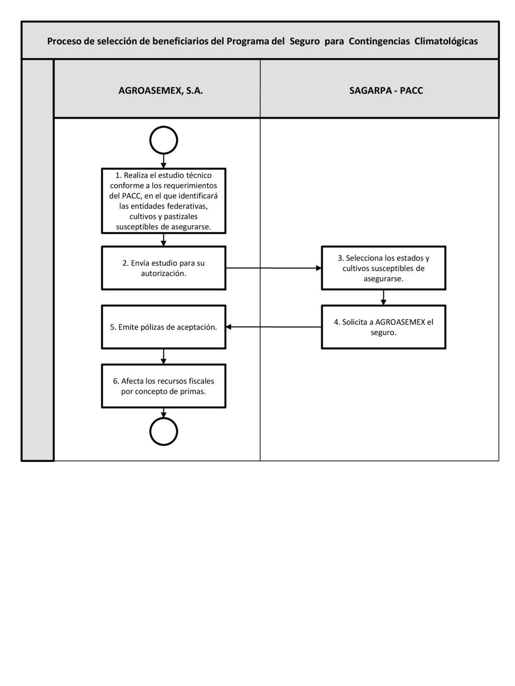 Proceso de selección de beneficiarios del Programa del Seguro para Contingencias Climatológicas