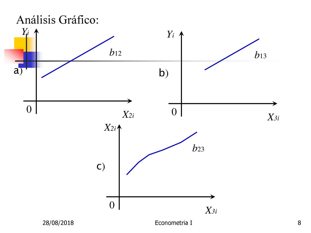 Análisis Gráfico: Yi Yi b12 b13 a) b) X2i X3i X2i b23 c) X3i