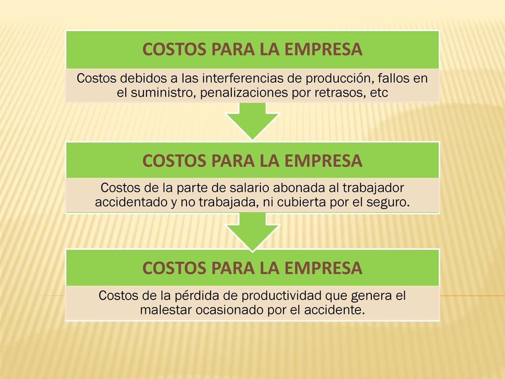 COSTOS PARA LA EMPRESA Costos debidos a las interferencias de producción, fallos en el suministro, penalizaciones por retrasos, etc.