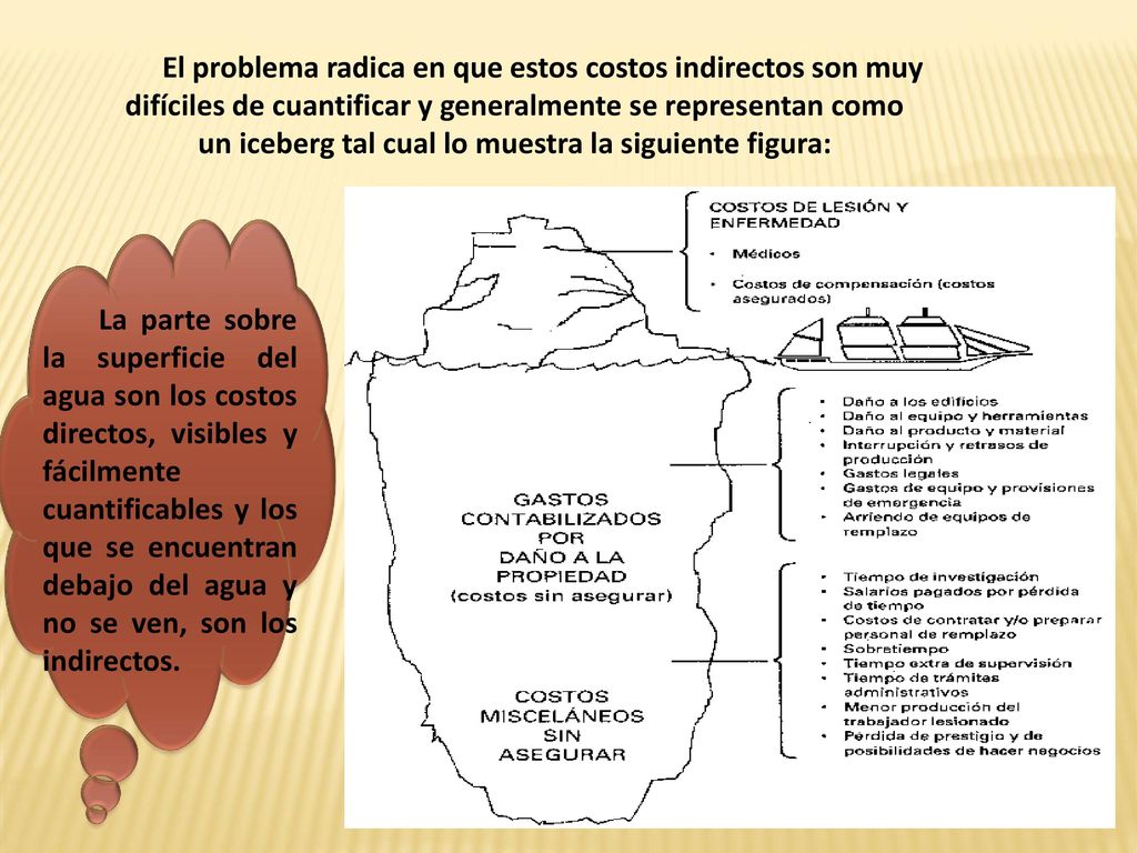 El problema radica en que estos costos indirectos son muy difíciles de cuantificar y generalmente se representan como un iceberg tal cual lo muestra la siguiente figura: