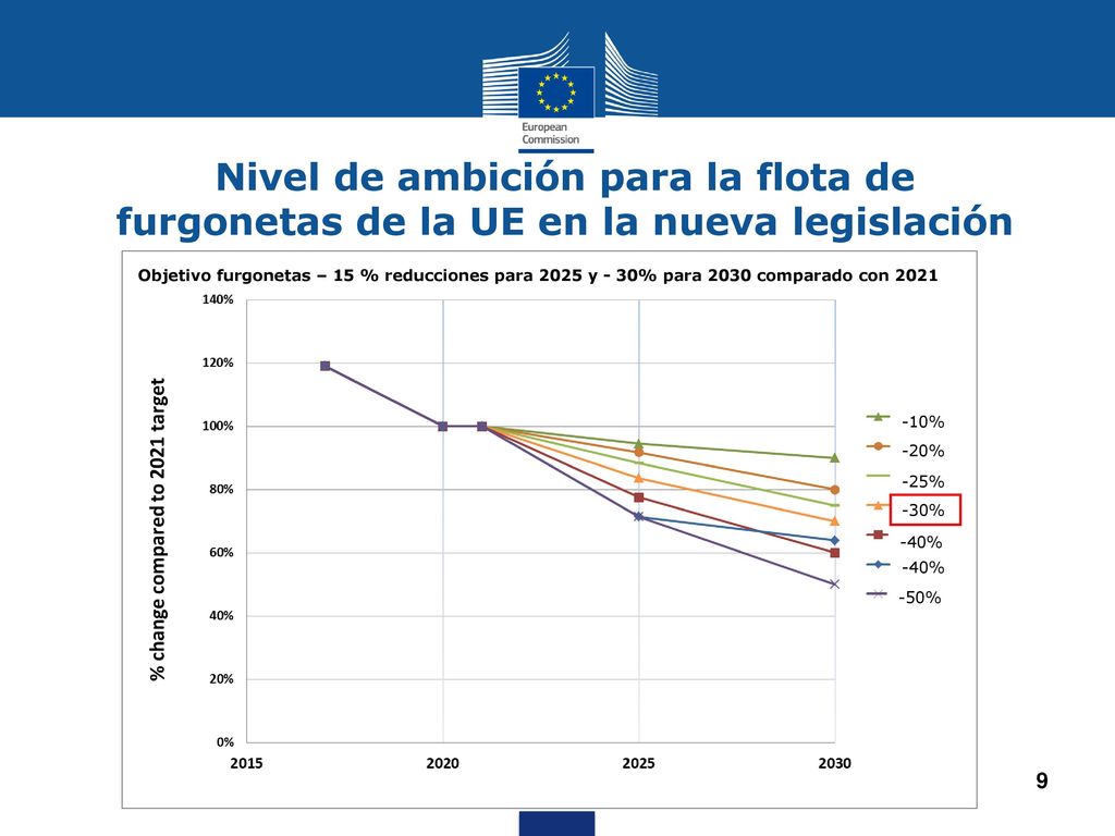 Nivel de ambición para la flota de furgonetas de la UE en la nueva legislación