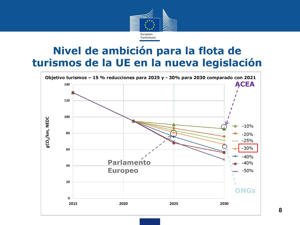 Nivel de ambición para la flota de turismos de la UE en la nueva legislación