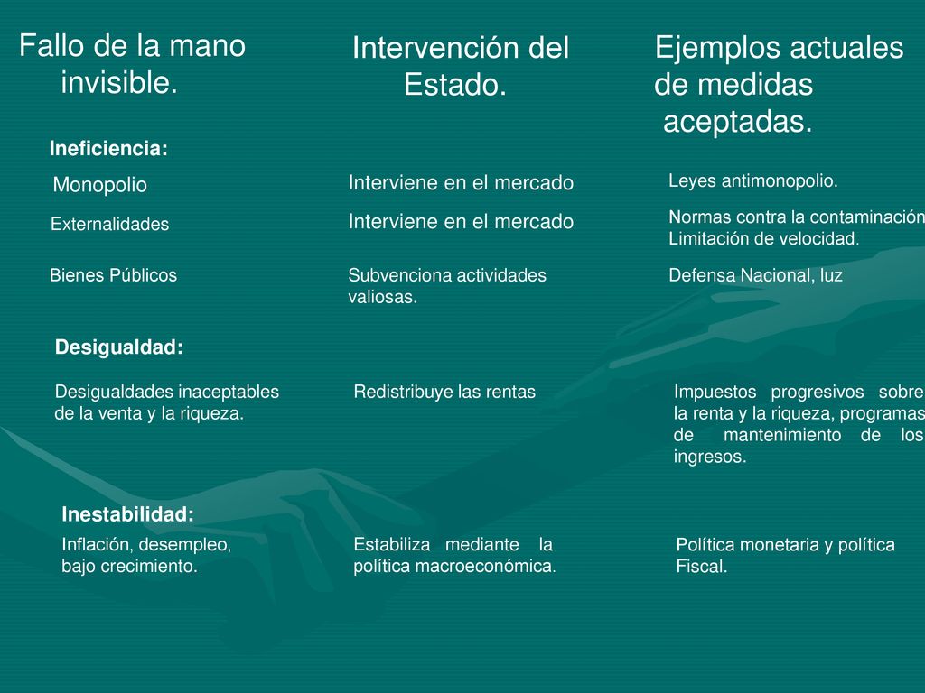 Fallo de la mano Intervención del Ejemplos actuales invisible. Estado.