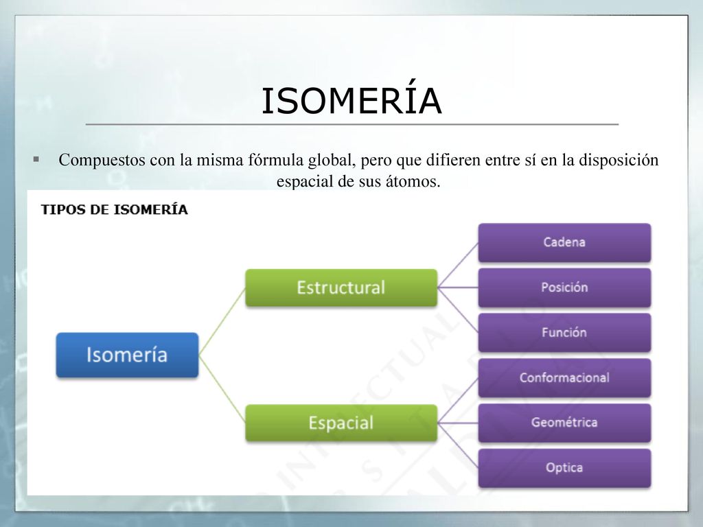 ISOMERÍA Compuestos con la misma fórmula global, pero que difieren entre sí en la disposición espacial de sus átomos.