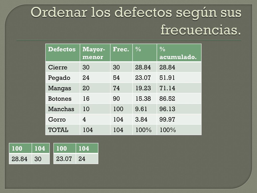 Ordenar los defectos según sus frecuencias.