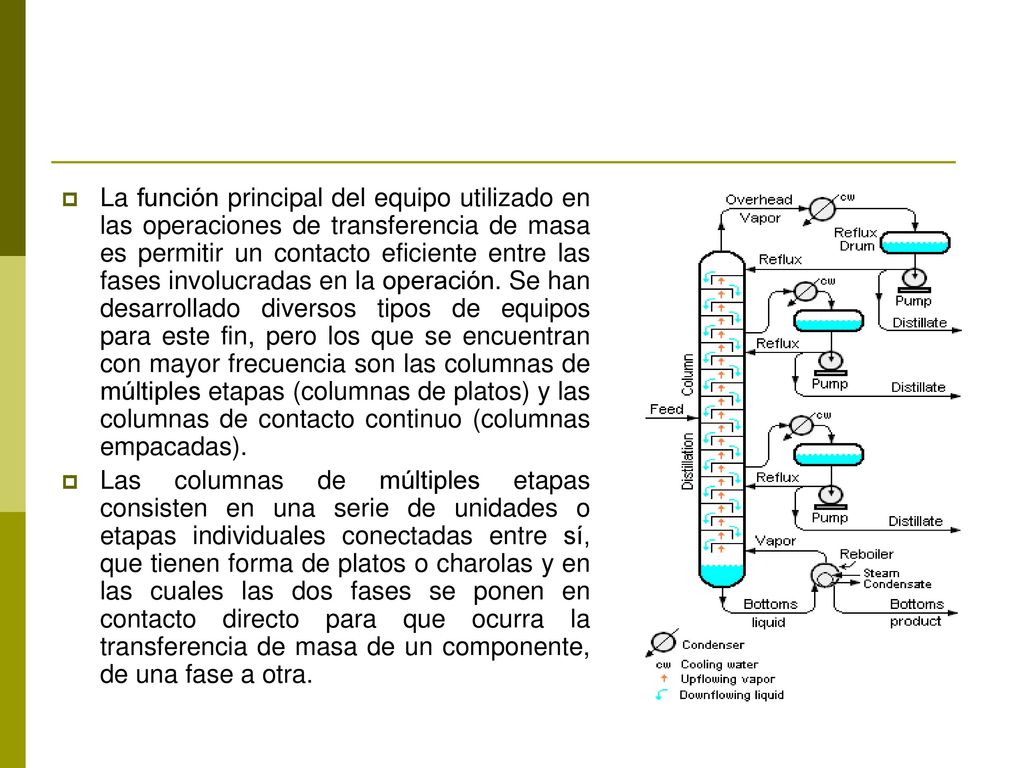 La función principal del equipo utilizado en las operaciones de transferencia de masa es permitir un contacto eficiente entre las fases involucradas en la operación. Se han desarrollado diversos tipos de equipos para este fin, pero los que se encuentran con mayor frecuencia son las columnas de múltiples etapas (columnas de platos) y las columnas de contacto continuo (columnas empacadas).