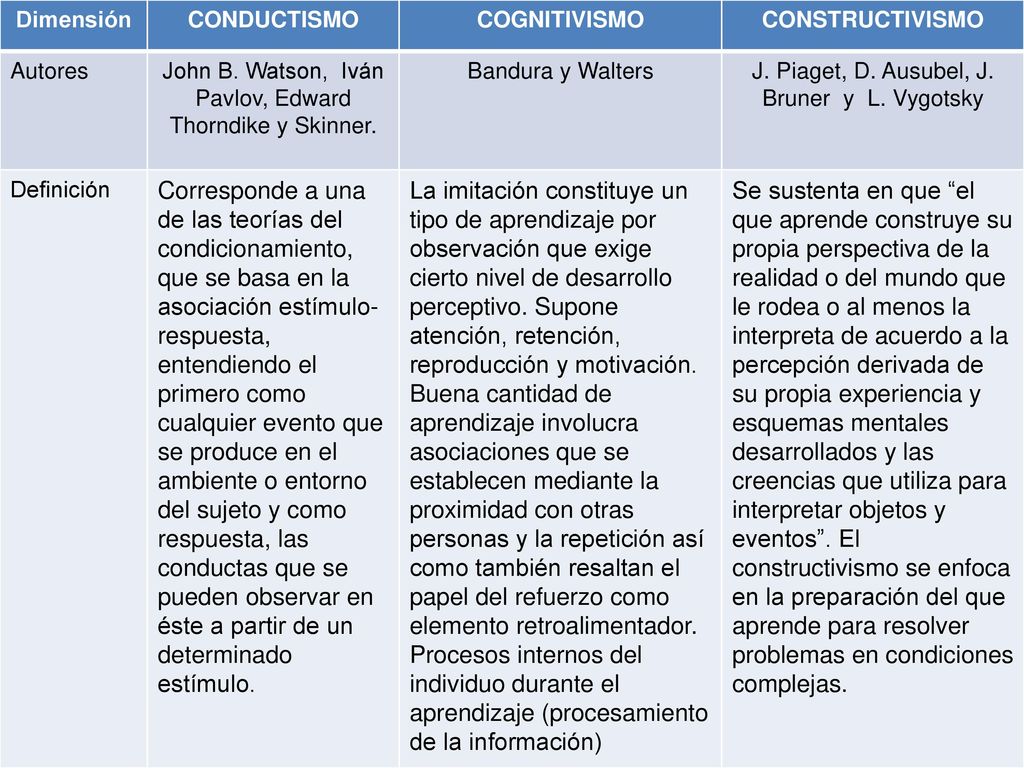 Dimensión CONDUCTISMO. COGNITIVISMO. CONSTRUCTIVISMO. Autores. John B. Watson, Iván Pavlov, Edward Thorndike y Skinner.