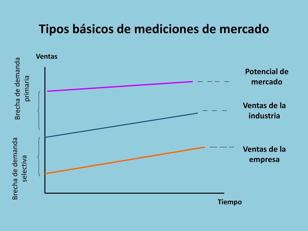 Tipos básicos de mediciones de mercado
