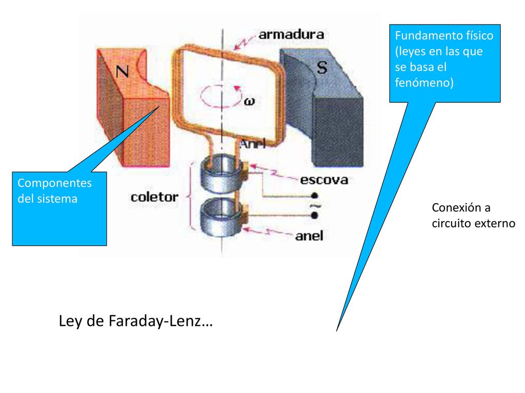 Fundamento físico (leyes en las que se basa el fenómeno)