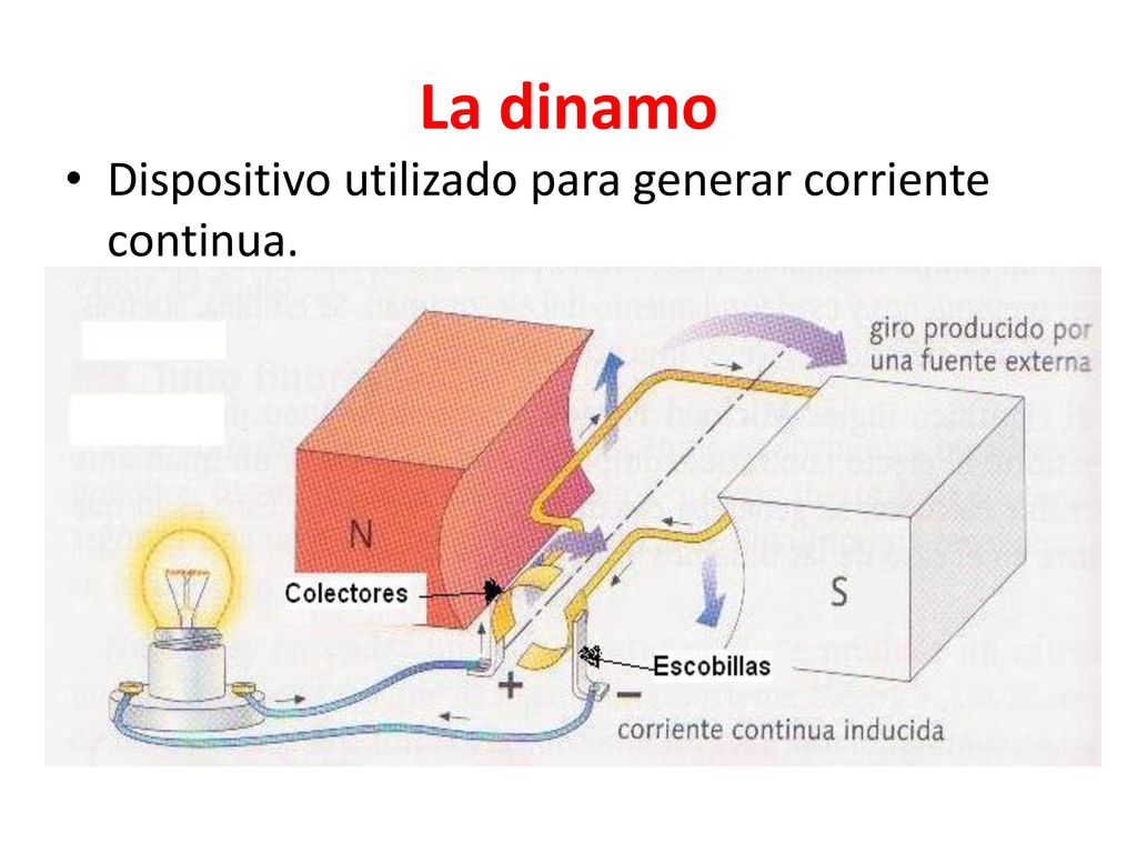 La dinamo Dispositivo utilizado para generar corriente continua.