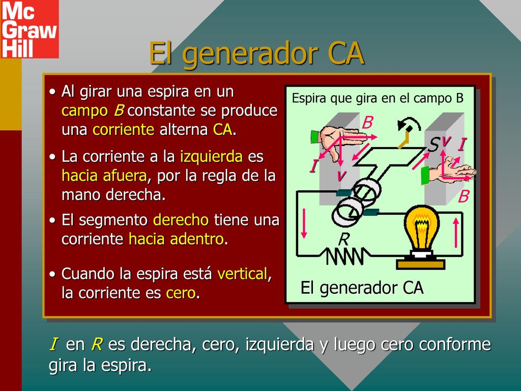 El generador CA B v I I v B El generador CA