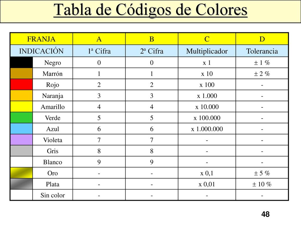 Tabla de Códigos de Colores