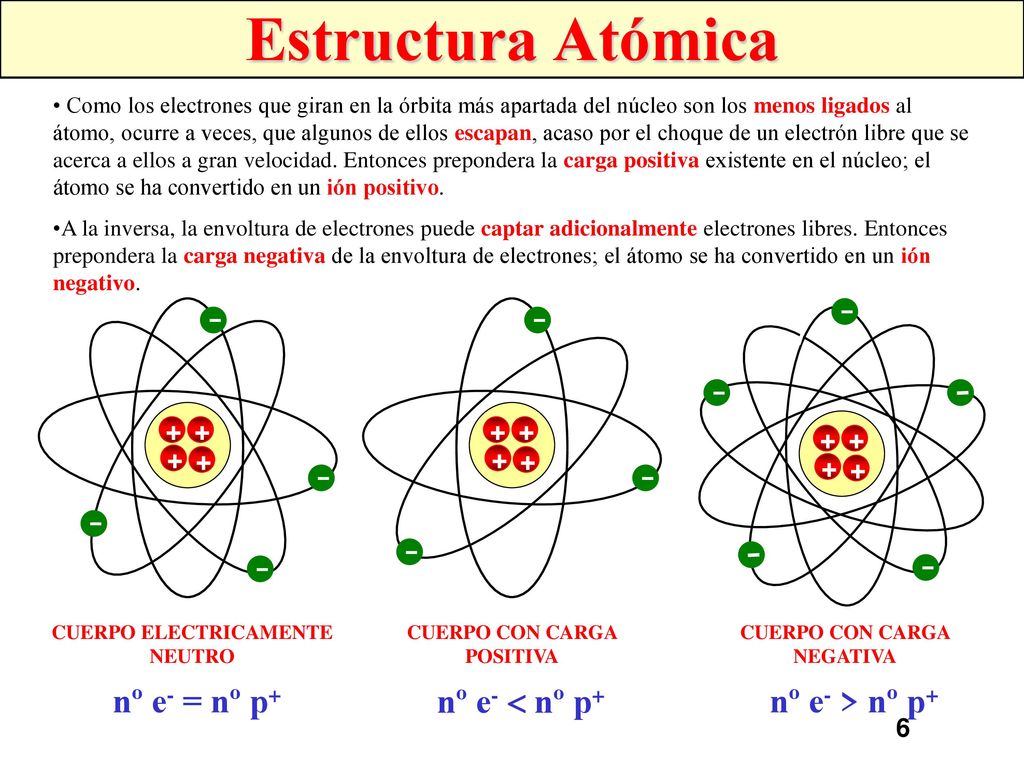 Estructura Atómica nº e- = nº p+ nº e-  nº p+ nº e- > nº p+