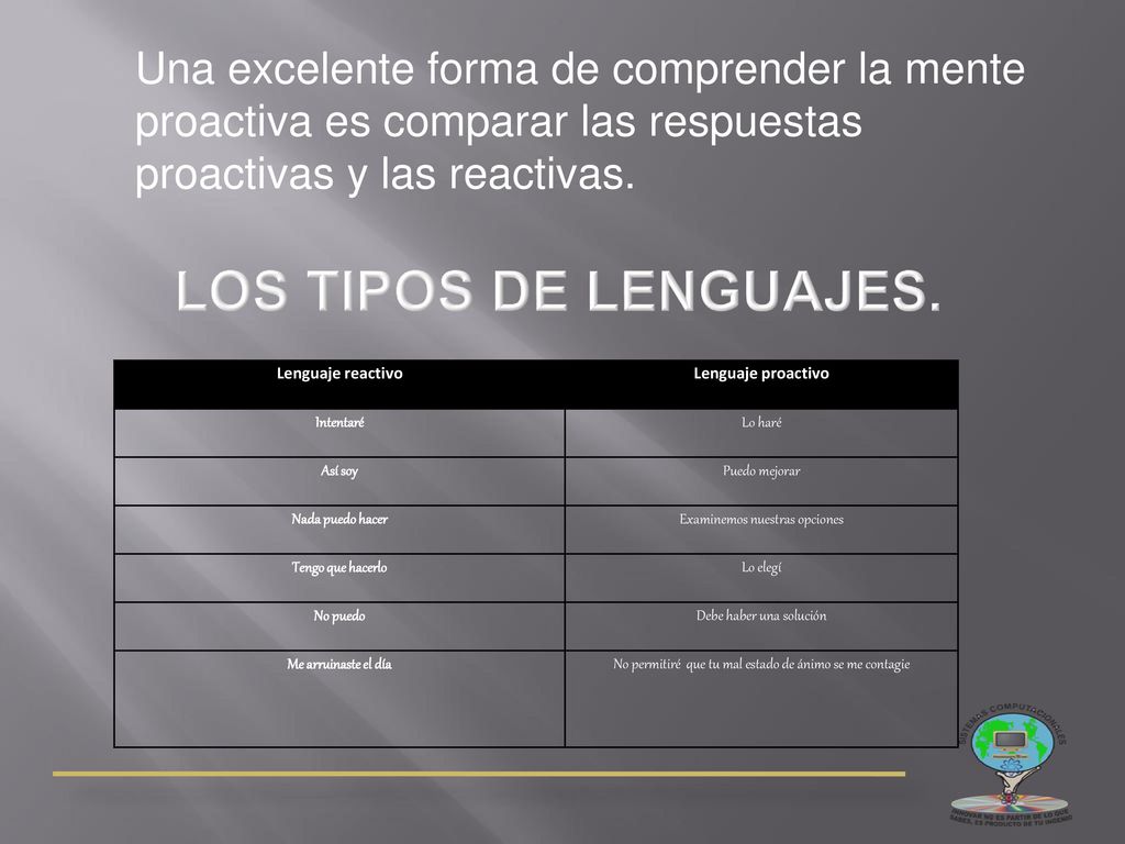 Una excelente forma de comprender la mente proactiva es comparar las respuestas proactivas y las reactivas.