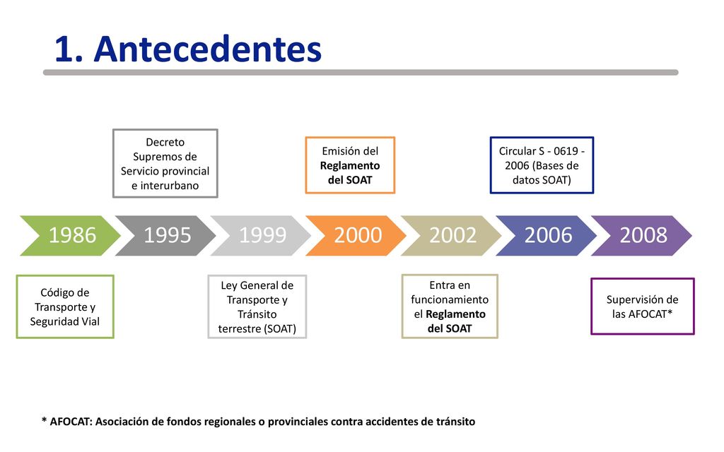 1. Antecedentes Decreto Supremos de Servicio provincial e interurbano. Emisión del Reglamento del SOAT.