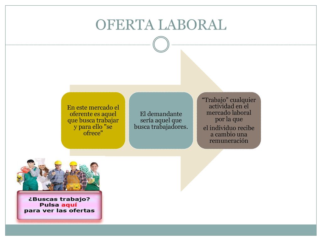 OFERTA LABORAL En este mercado el oferente es aquel que busca trabajar y para ello se ofrece El demandante sería aquel que busca trabajadores.
