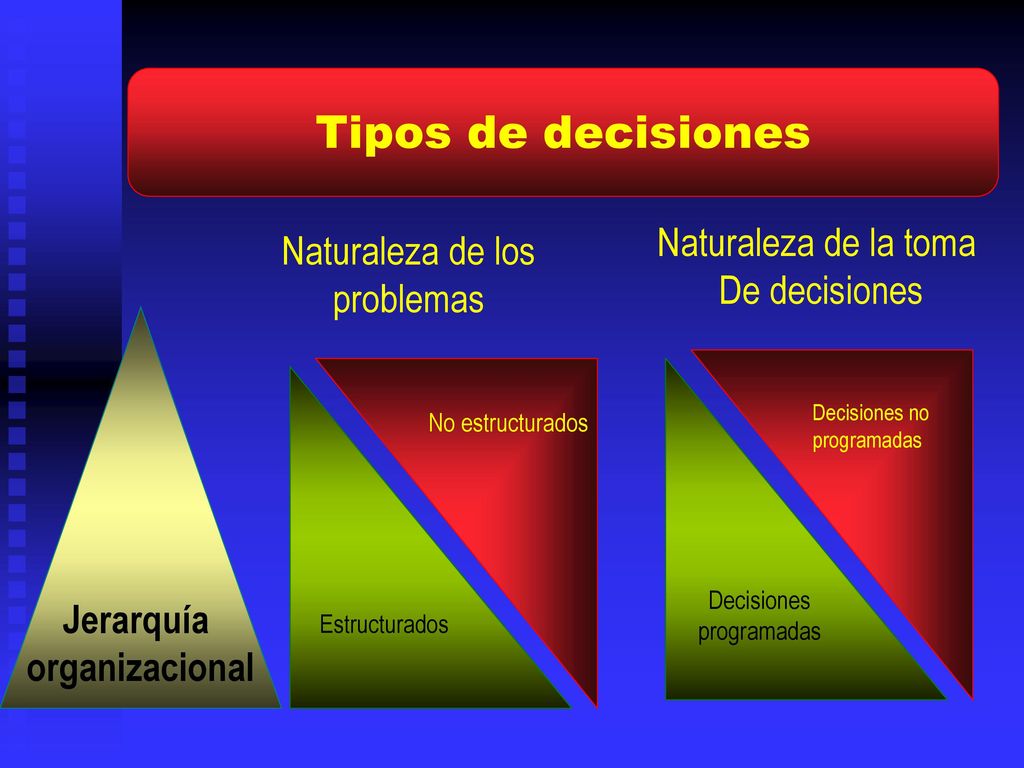Tipos de decisiones Naturaleza de la toma Naturaleza de los