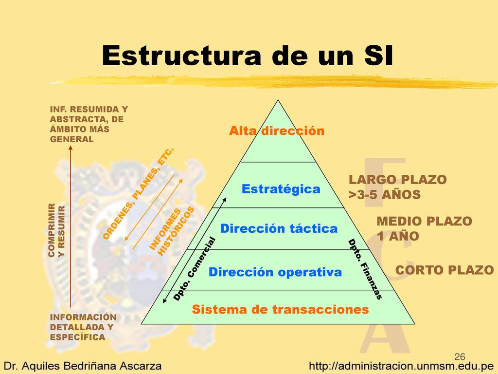 Estructura de un SI Alta dirección LARGO PLAZO >3-5 AÑOS