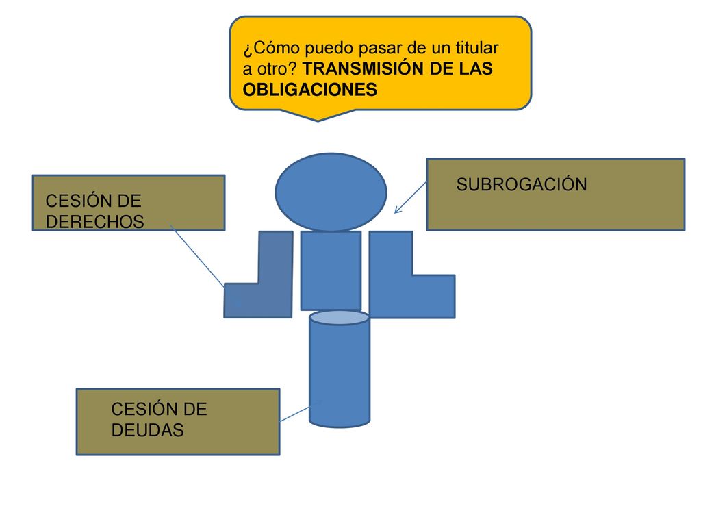 ¿Cómo puedo pasar de un titular a otro TRANSMISIÓN DE LAS OBLIGACIONES