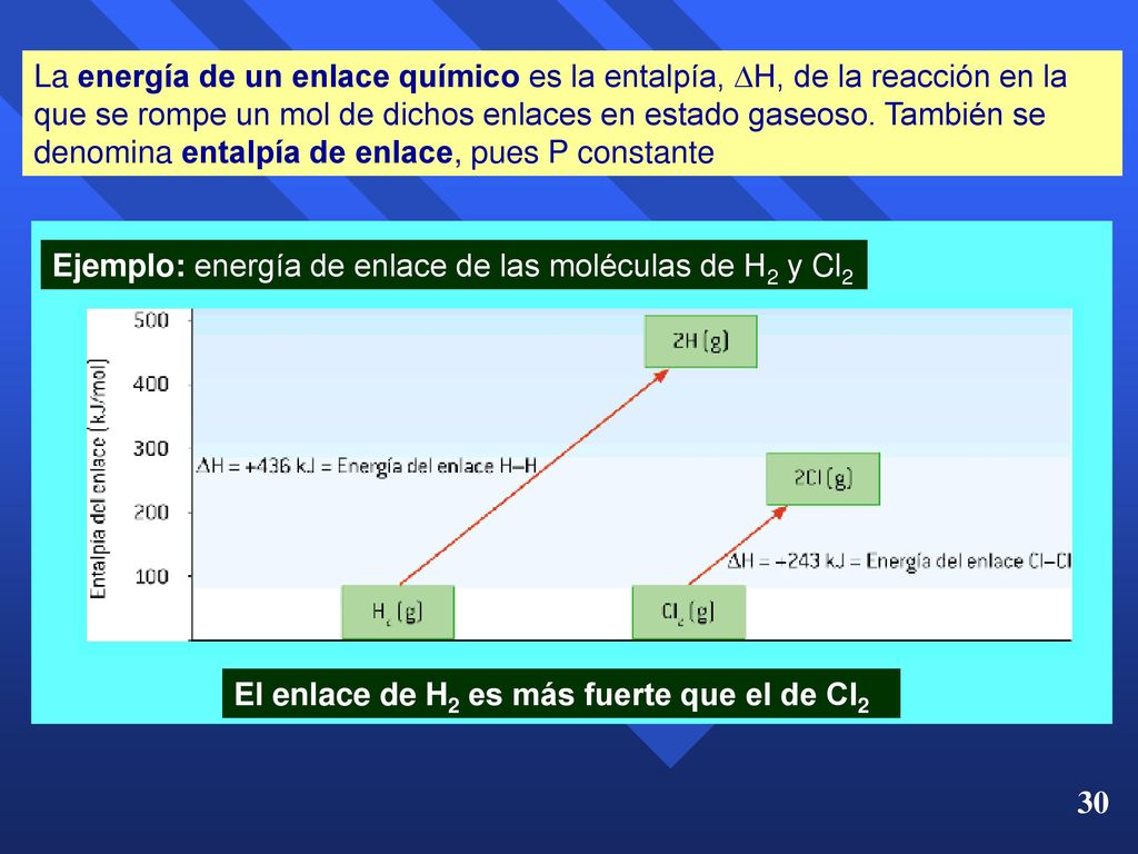 La energía de un enlace químico es la entalpía, H, de la reacción en la que se rompe un mol de dichos enlaces en estado gaseoso. También se denomina entalpía de enlace, pues P constante