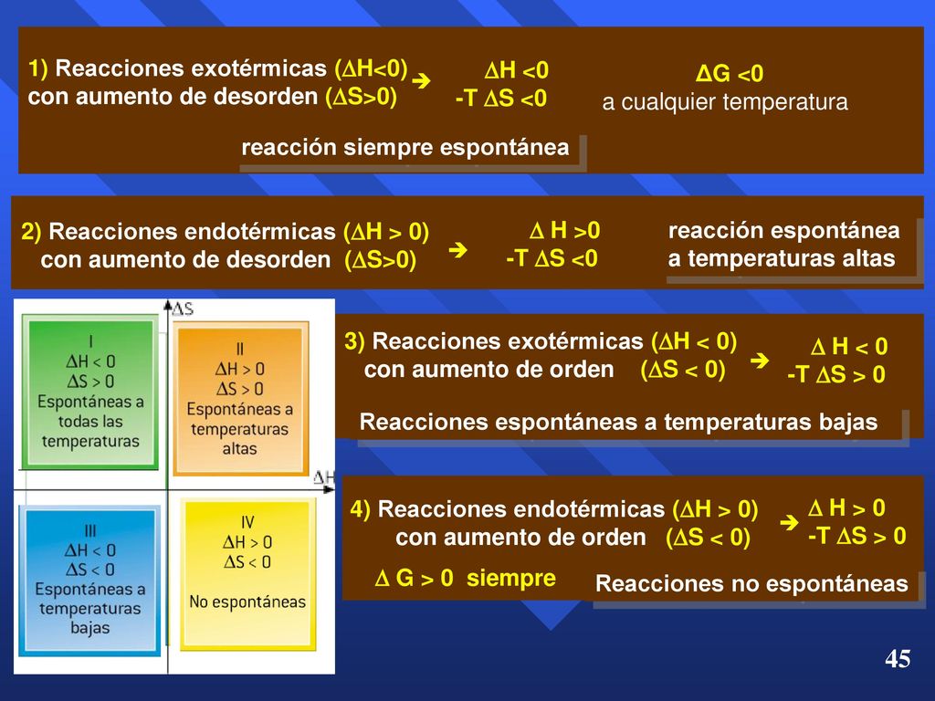1) Reacciones exotérmicas (H<0) con aumento de desorden (S>0)