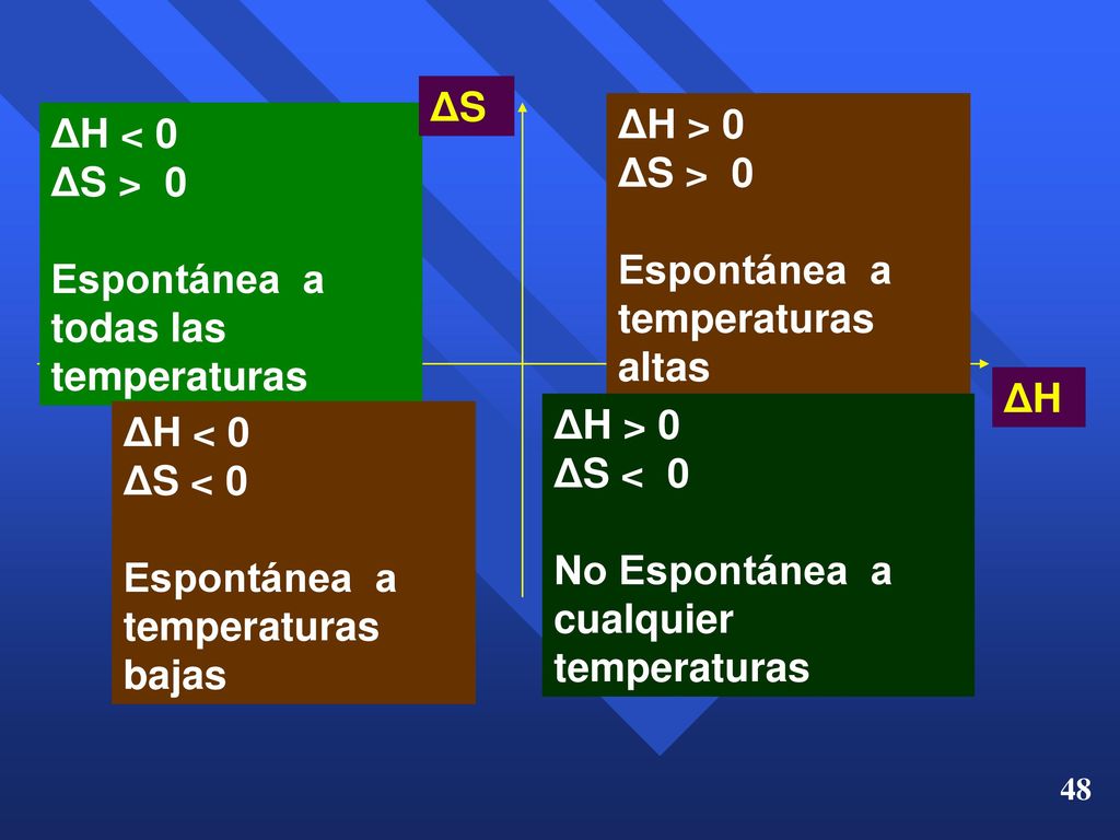 ΔS ΔH > 0 ΔS > 0 Espontánea a temperaturas altas. ΔH < 0 ΔS > 0. Espontánea a todas las temperaturas.