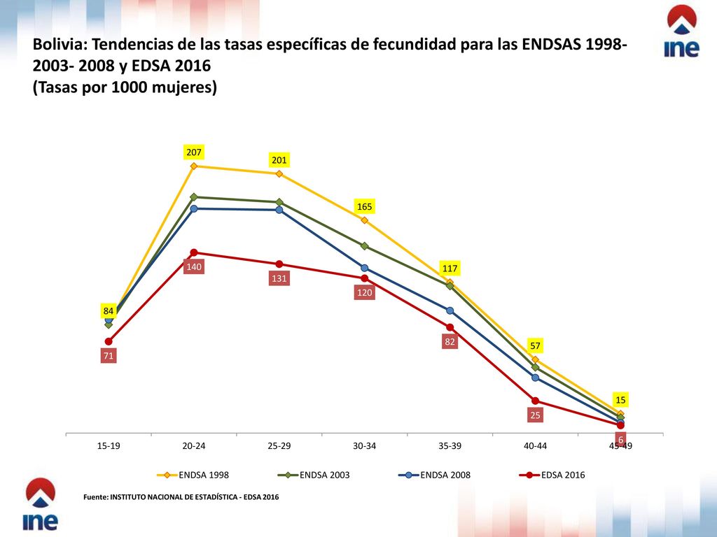 Bolivia: Tendencias de las tasas específicas de fecundidad para las ENDSAS y EDSA 2016 (Tasas por 1000 mujeres)