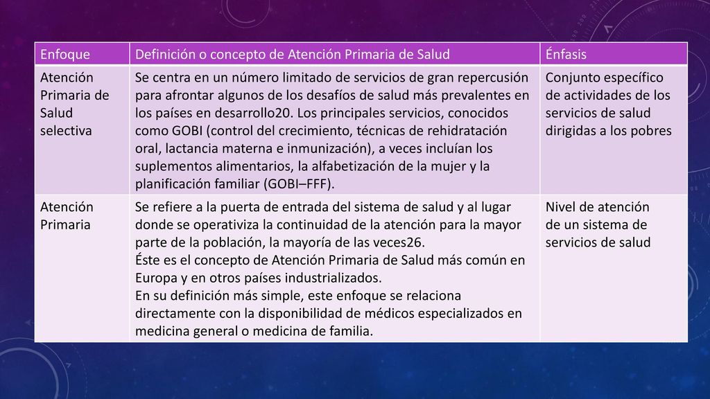 Enfoque Definición o concepto de Atención Primaria de Salud. Énfasis. Atención. Primaria de. Salud.